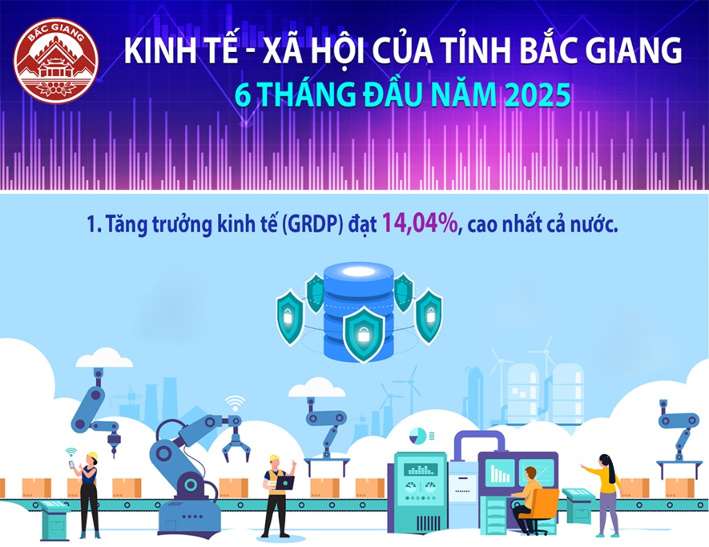 Infographic: Kinh tế - xã hội của tỉnh Bắc Giang 6 tháng năm 2025