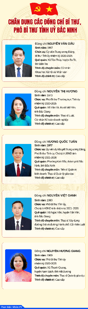 Chân dung các đồng chí Bí Thư, Phó Bí thư Tỉnh ủy Bắc Ninh|https://daibieunhandan.bacninh.gov.vn/en_US/web/ban-noi-chinh-tinh-bac-giang/chi-tiet-tin-tuc/-/asset_publisher/M0UUAFstbTMq/content/chan-dung-cac-ong-chi-bi-thu-pho-bi-thu-tinh-uy-bac-ninh