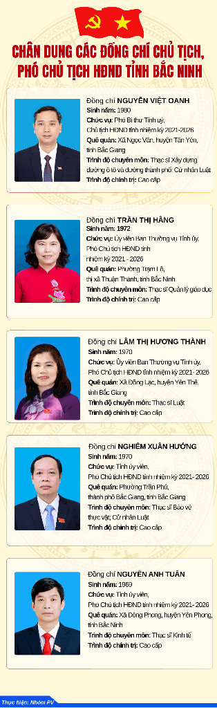 Chân dung các đồng chí Chủ tịch, Phó Chủ tịch HĐND tỉnh Bắc Ninh|https://daibieunhandan.bacninh.gov.vn/zh_CN/web/ban-noi-chinh-tinh-bac-giang/chi-tiet-tin-tuc/-/asset_publisher/M0UUAFstbTMq/content/chan-dung-cac-ong-chi-chu-tich-pho-chu-tich-h-nd-tinh-bac-ninh
